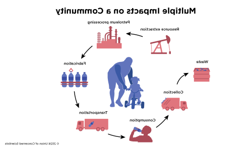 A graphic showing how plastic production can produce multiple impacts on a community, including via petroleum extraction and processing, manufacture, transportation, use and disposal.